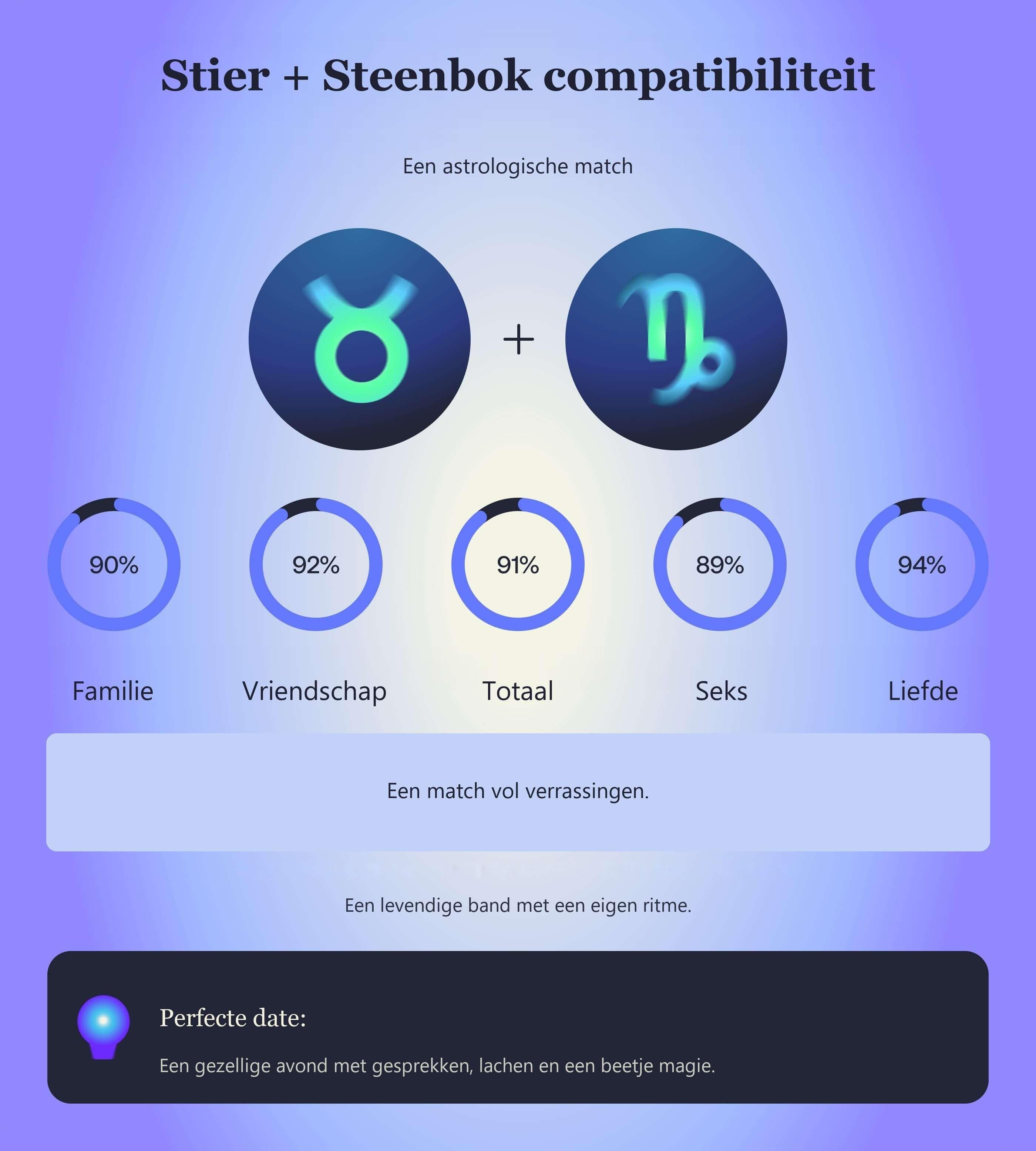 Photo - Compatibiliteitstabel voor Stier en Steenbok met scores voor familie, vriendschap, totaal, seks en liefde.