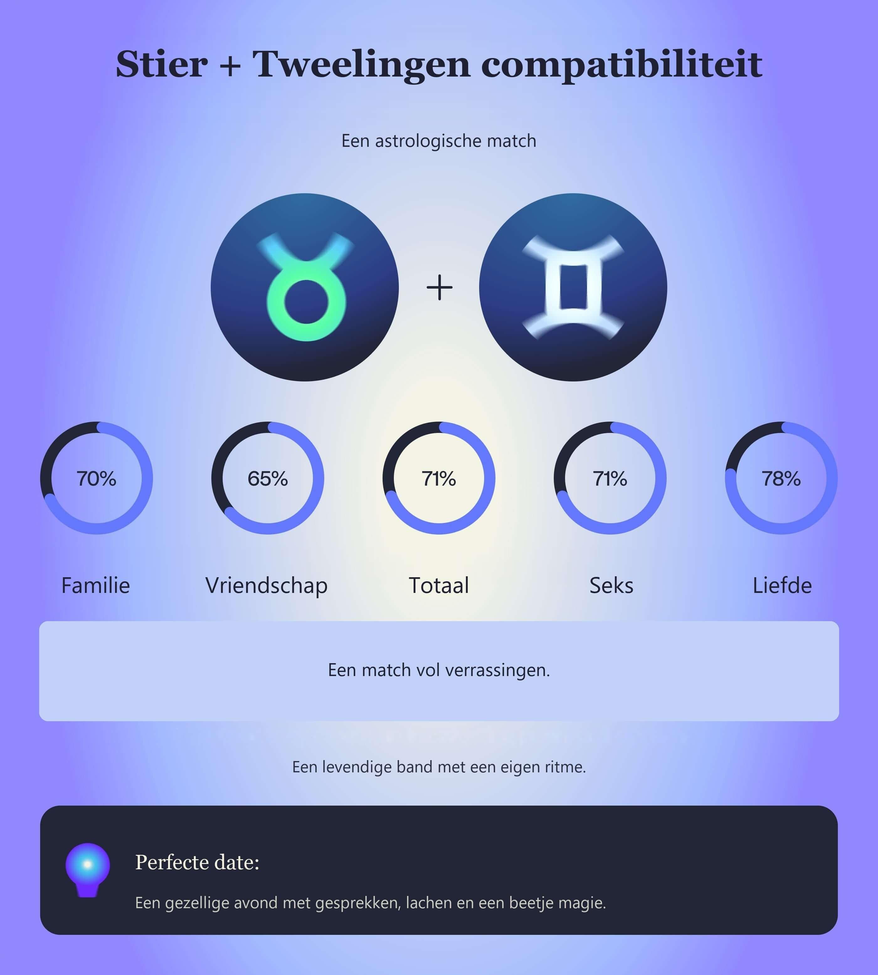Photo - Compatibiliteitstabel voor Stier en Tweelingen met scores voor familie, vriendschap, totaal, seks en liefde.