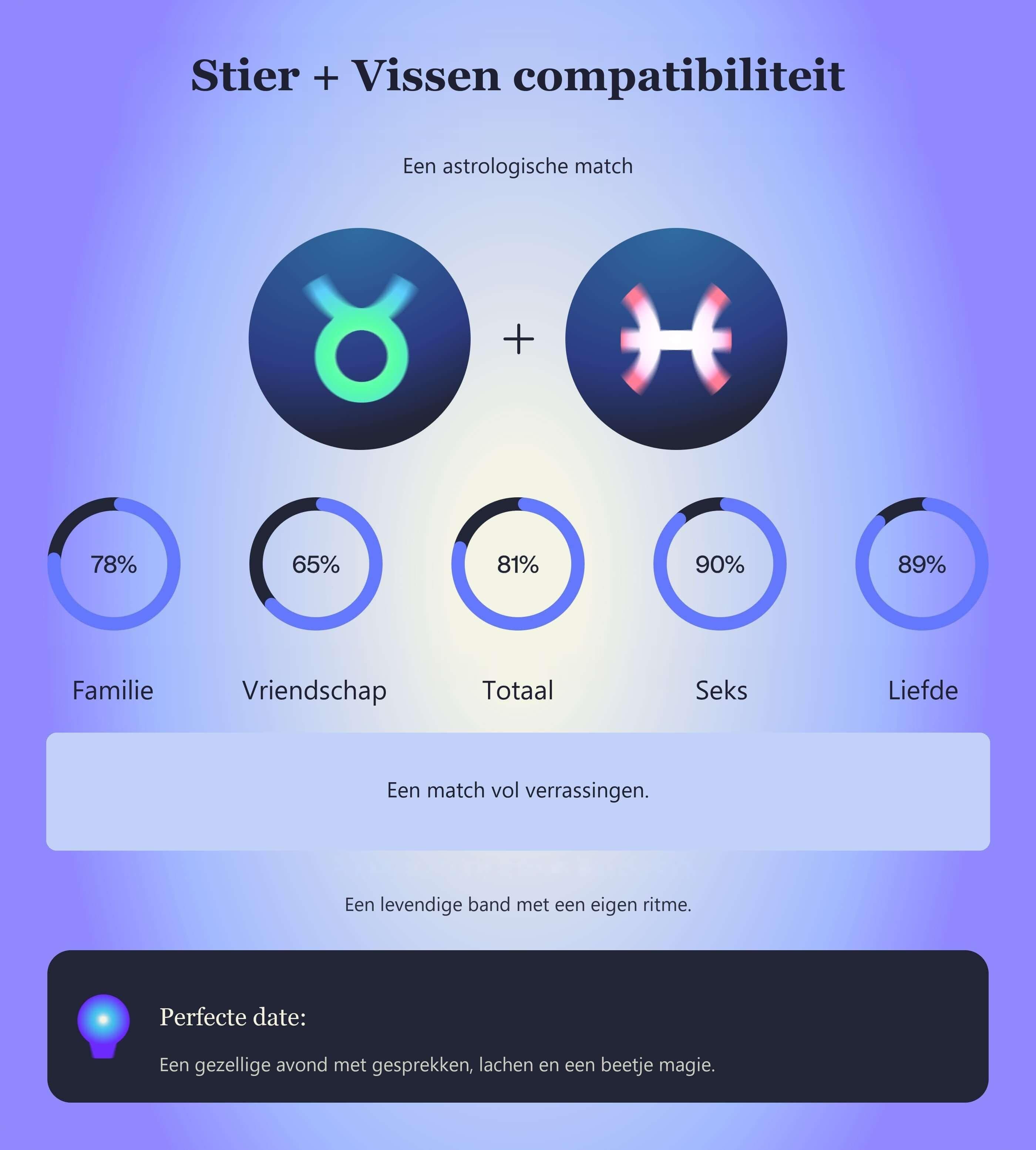 Photo - Compatibiliteitstabel voor Stier en Vissen met scores voor familie, vriendschap, totaal, seks en liefde.