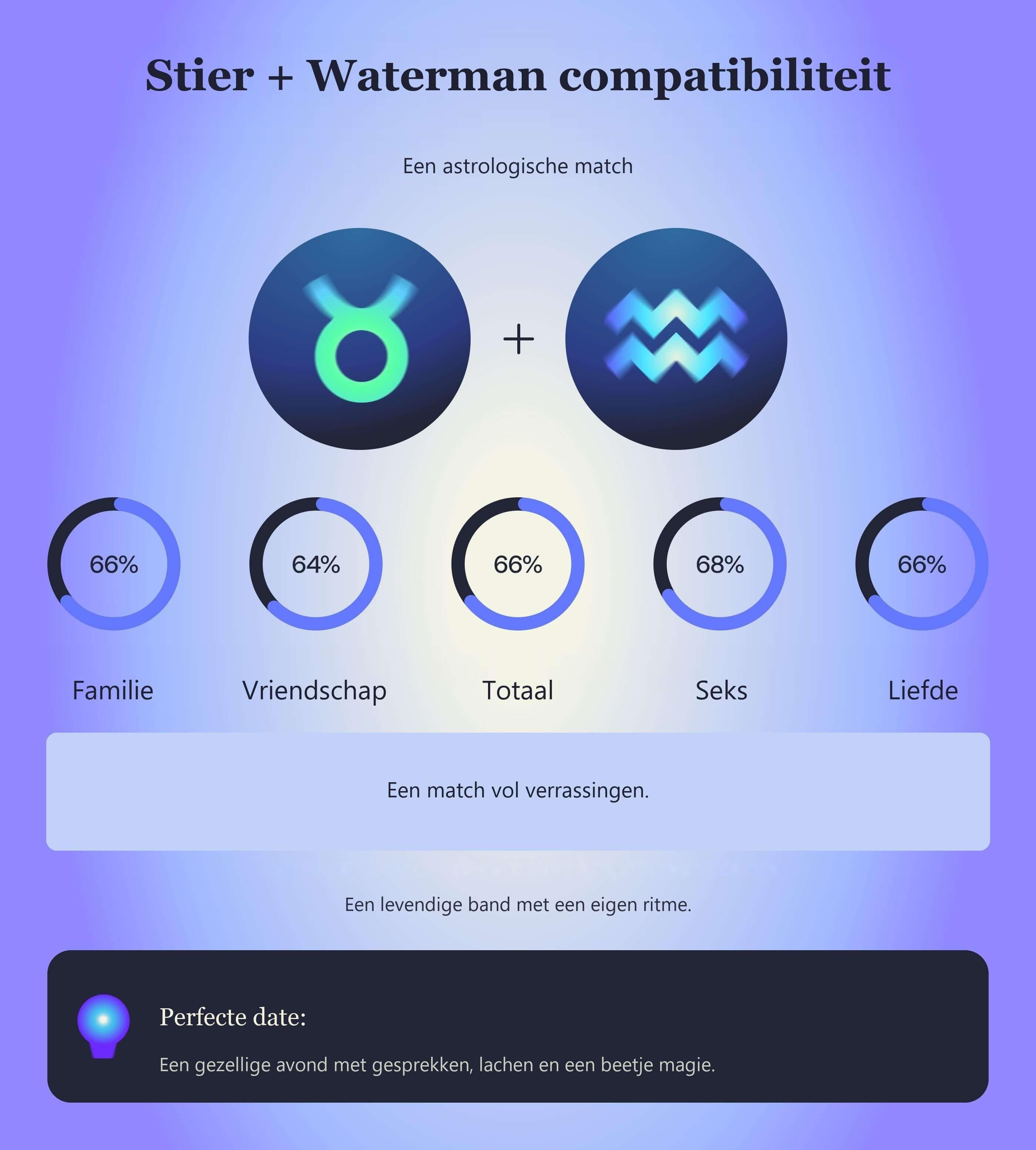 Photo - Compatibiliteitstabel voor Stier en Waterman met scores voor familie, vriendschap, totaal, seks en liefde.