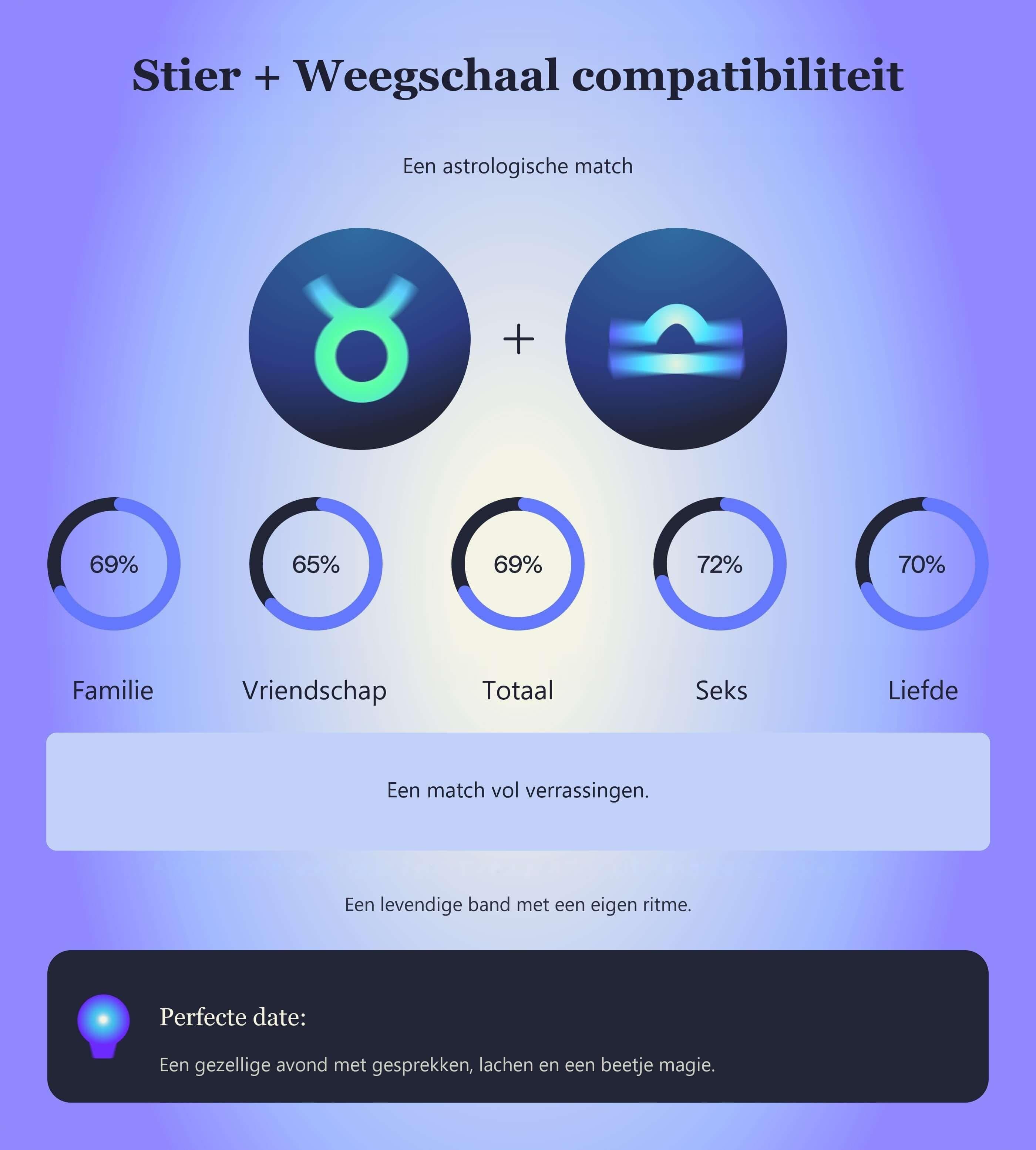 Photo - Compatibiliteitstabel voor Stier en Weegschaal met scores voor familie, vriendschap, totaal, seks en liefde.