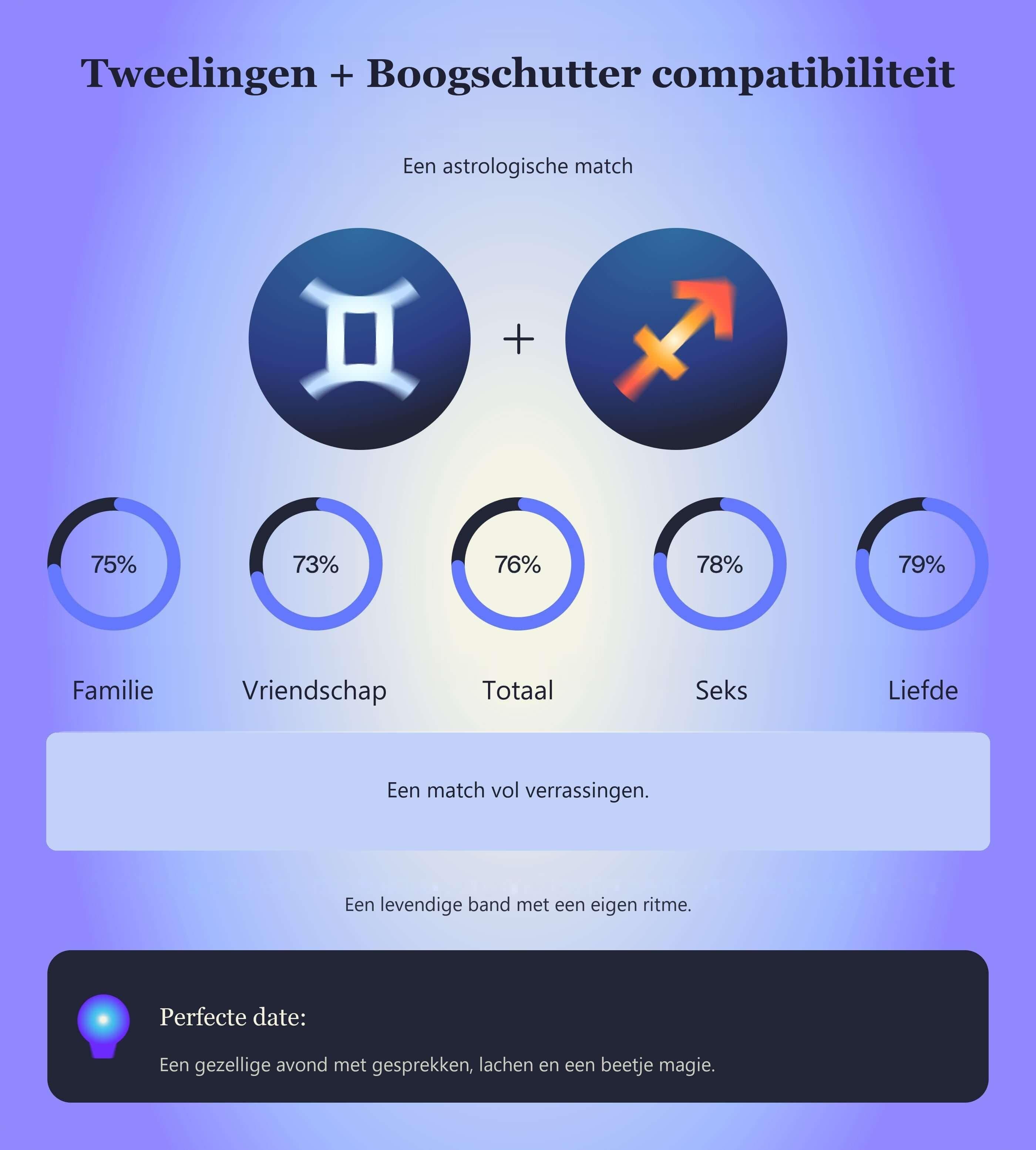 Photo - Compatibiliteitstabel voor Tweelingen en Boogschutter met scores voor familie, vriendschap, totaal, seks en liefde.