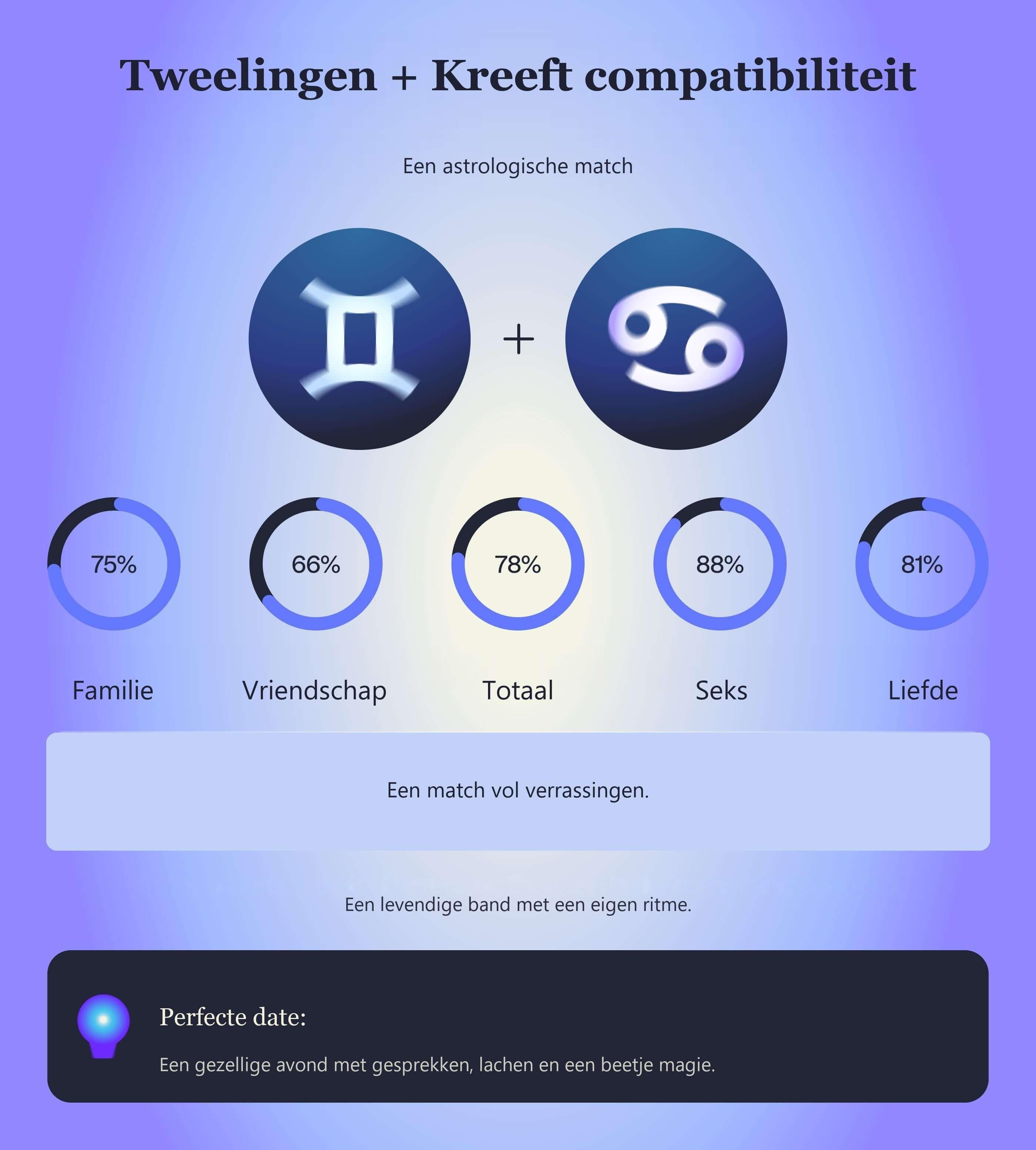 Photo - Compatibiliteitstabel voor Tweelingen en Kreeft met scores voor familie, vriendschap, totaal, seks en liefde.