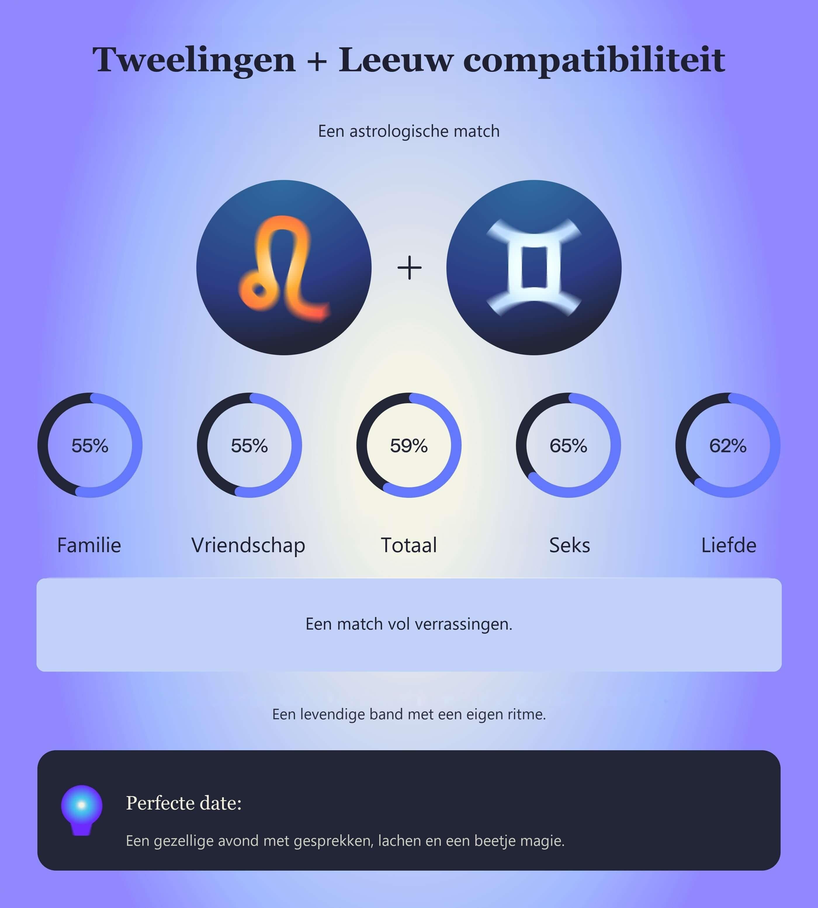 Photo - Compatibiliteitstabel voor Tweelingen en Leeuw met scores voor familie, vriendschap, totaal, seks en liefde.