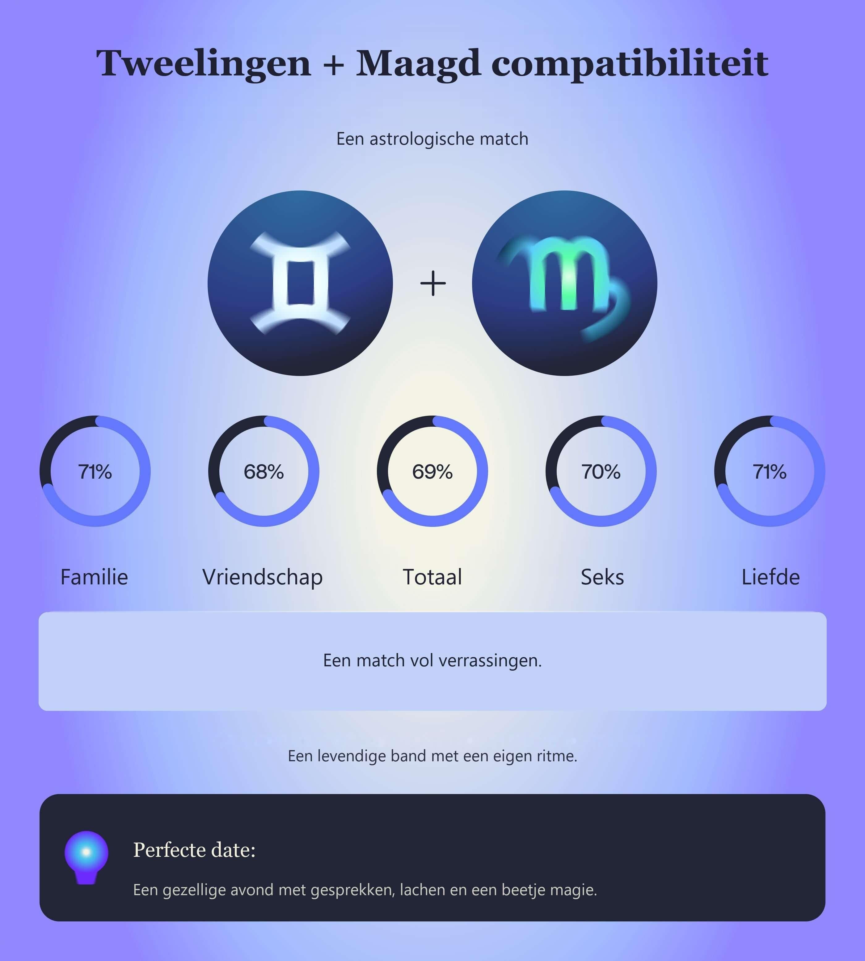 Photo - Compatibiliteitstabel voor Tweelingen en Maagd met scores voor familie, vriendschap, totaal, seks en liefde.