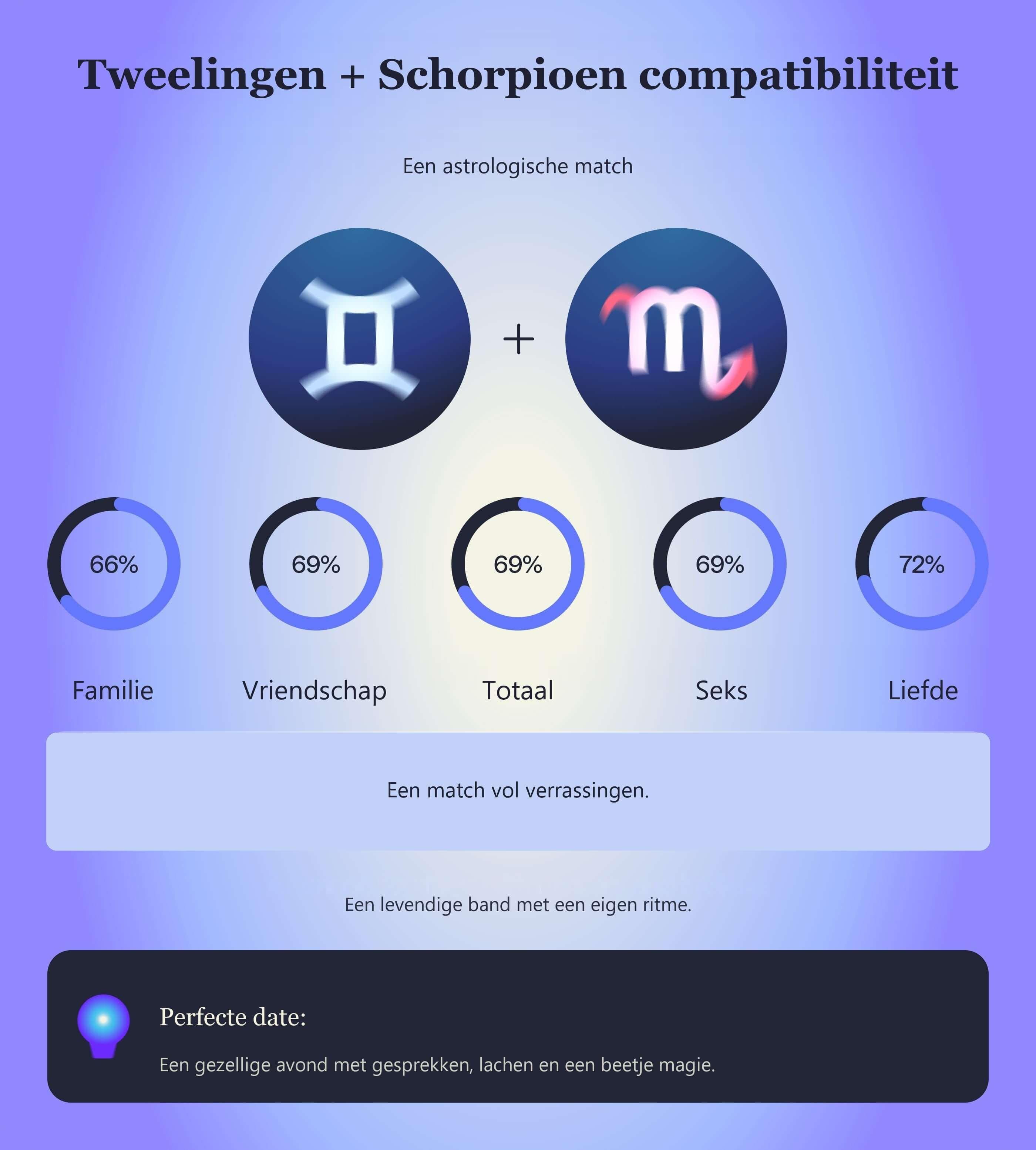Photo - Compatibiliteitstabel voor Tweelingen en Schorpioen met scores voor familie, vriendschap, totaal, seks en liefde.