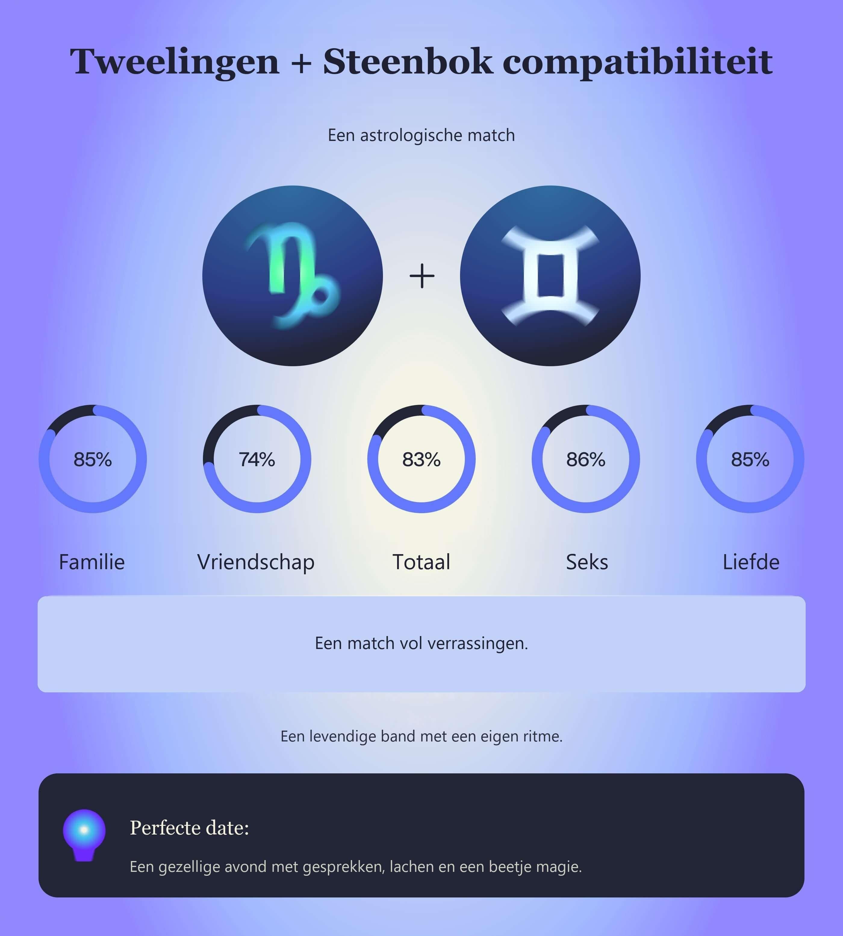 Photo - Compatibiliteitstabel voor Tweelingen en Steenbok met scores voor familie, vriendschap, totaal, seks en liefde.