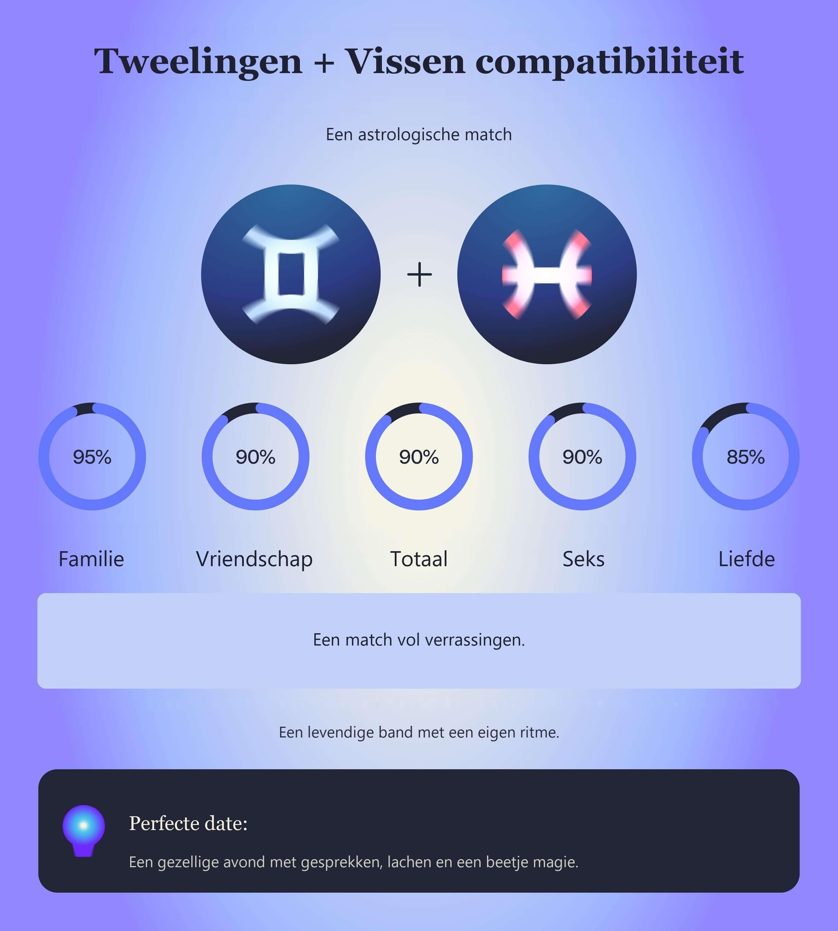 Photo - Compatibiliteitstabel voor Tweelingen en Vissen met scores voor familie, vriendschap, totaal, seks en liefde.