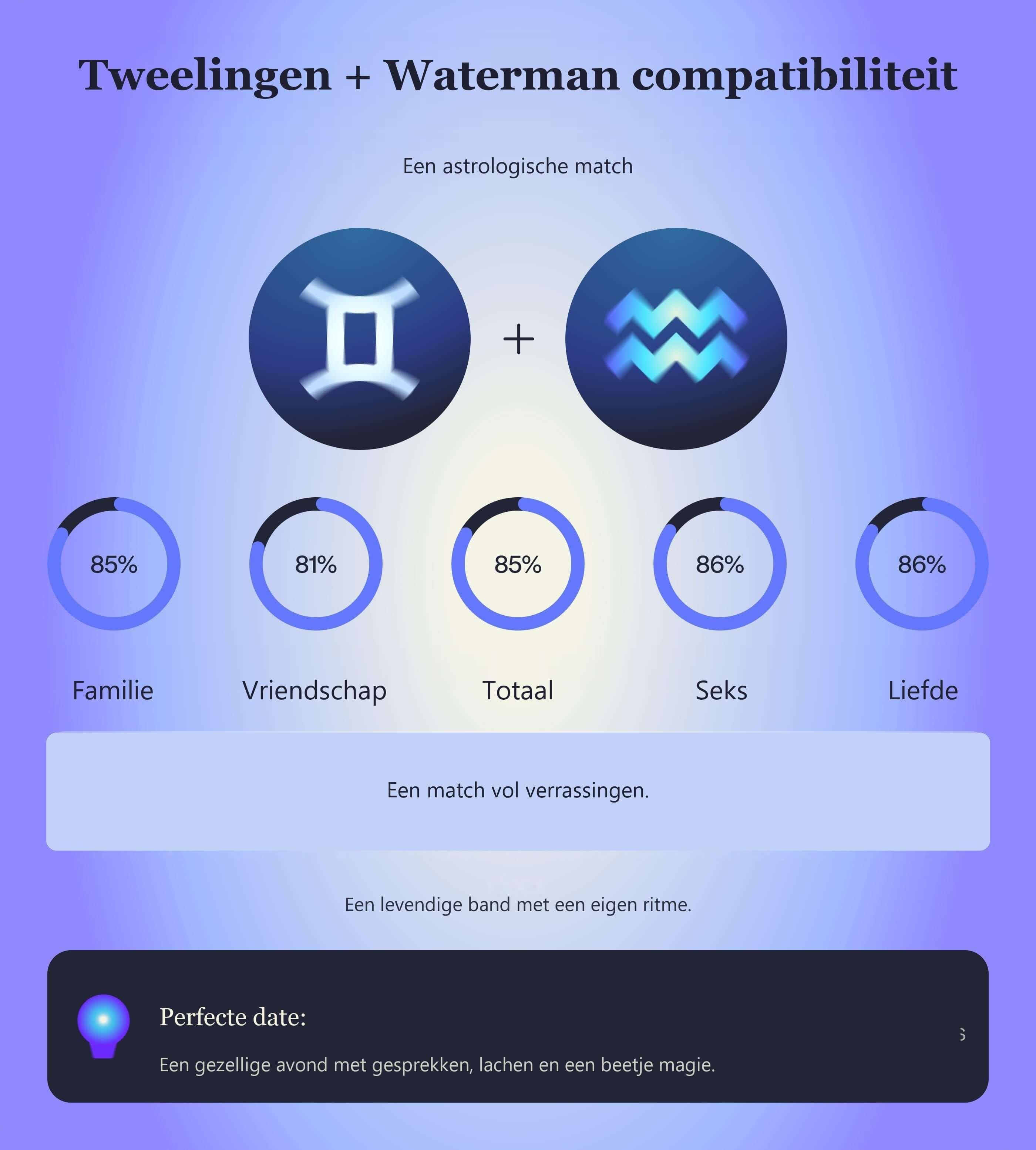 Photo - Compatibiliteitstabel voor Tweelingen en Waterman met scores voor familie, vriendschap, totaal, seks en liefde.