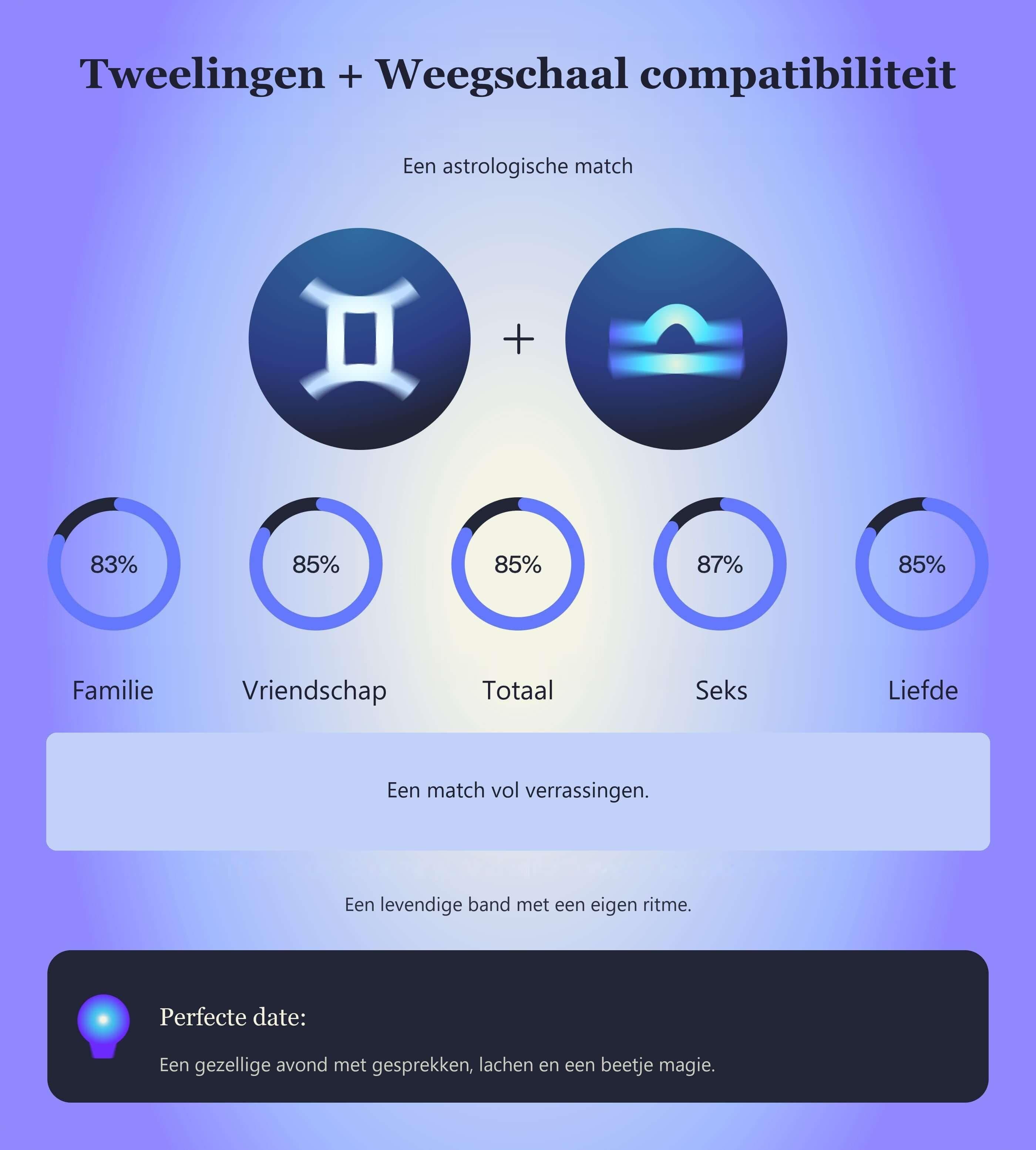 Photo - Compatibiliteitstabel voor Tweelingen en Weegschaal met scores voor familie, vriendschap, totaal, seks en liefde.