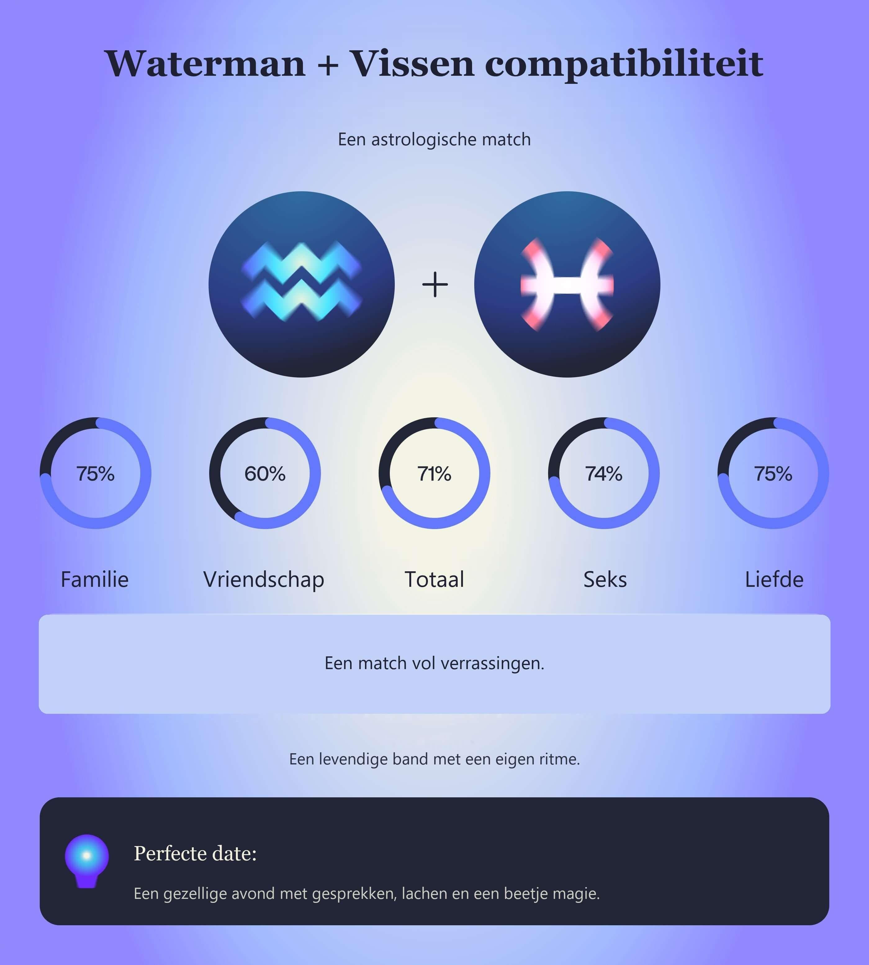 Photo - Compatibiliteitstabel voor Waterman en Vissen met scores voor familie, vriendschap, totaal, seks en liefde.