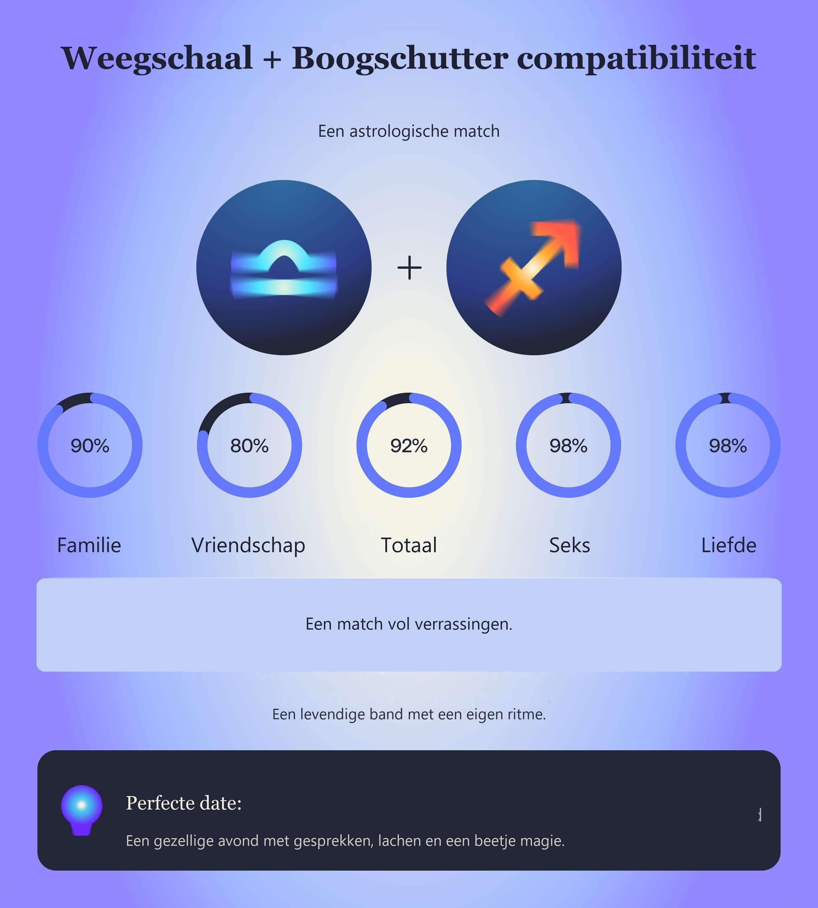 Photo - Compatibiliteitstabel voor Weegschaal en Boogschutter met scores voor familie, vriendschap, totaal, seks en liefde.