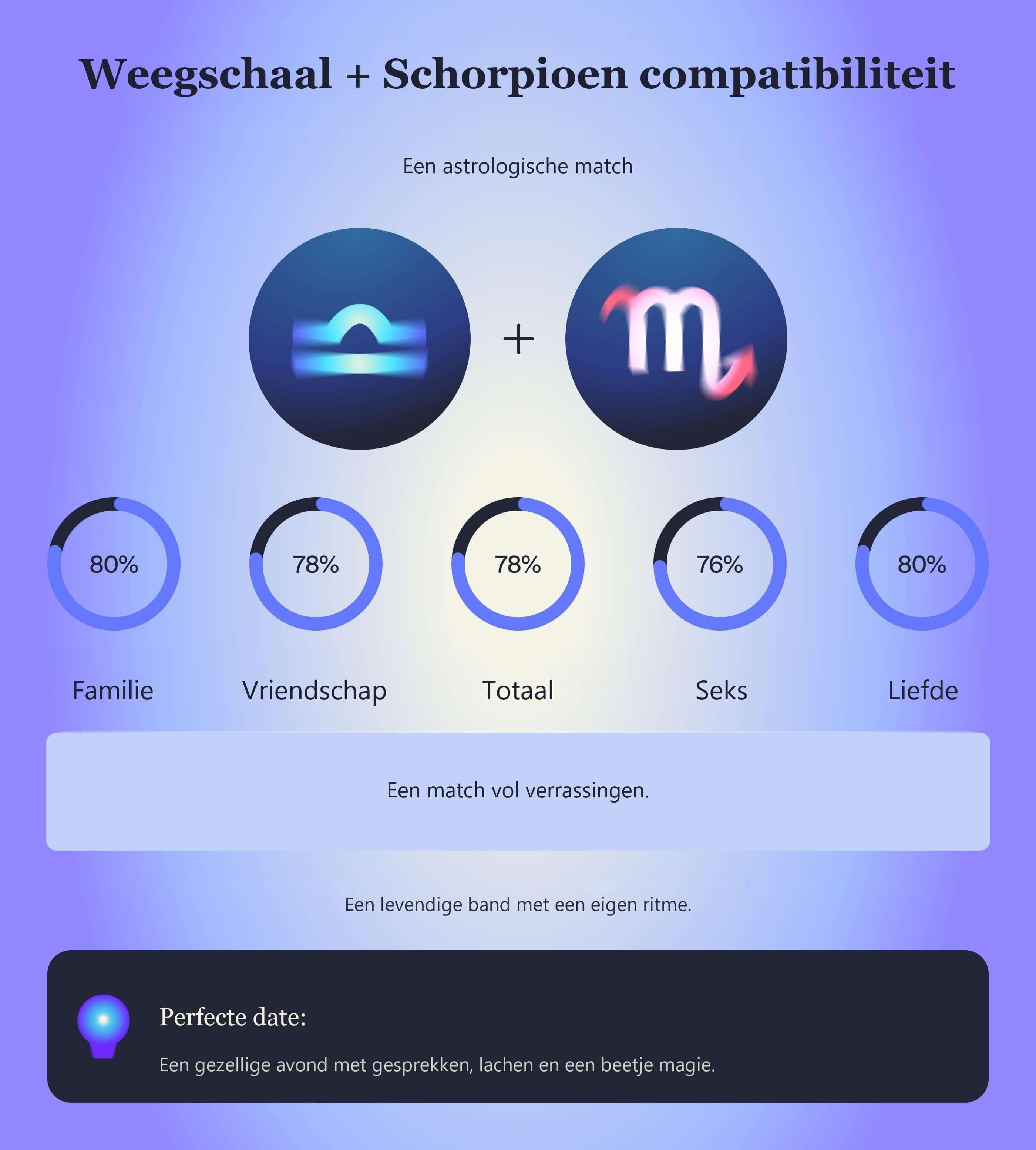 Photo - Compatibiliteitstabel voor Weegschaal en Schorpioen met scores voor familie, vriendschap, totaal, seks en liefde.