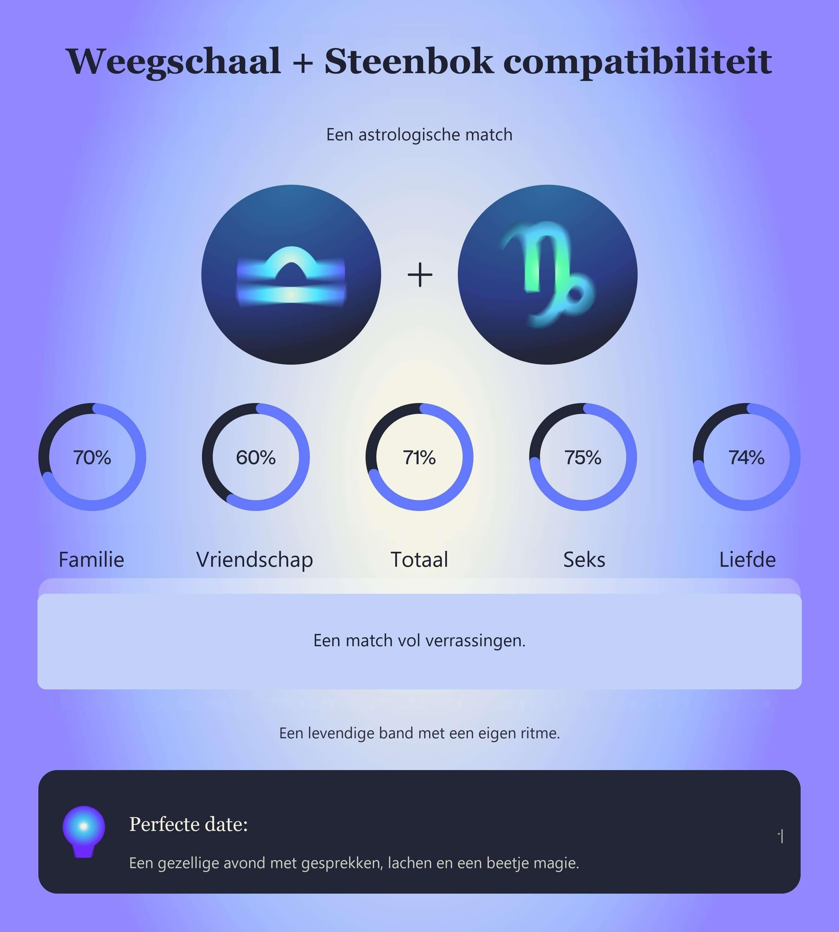 Photo - Compatibiliteitstabel voor Weegschaal en Steenbok met scores voor familie, vriendschap, totaal, seks en liefde.