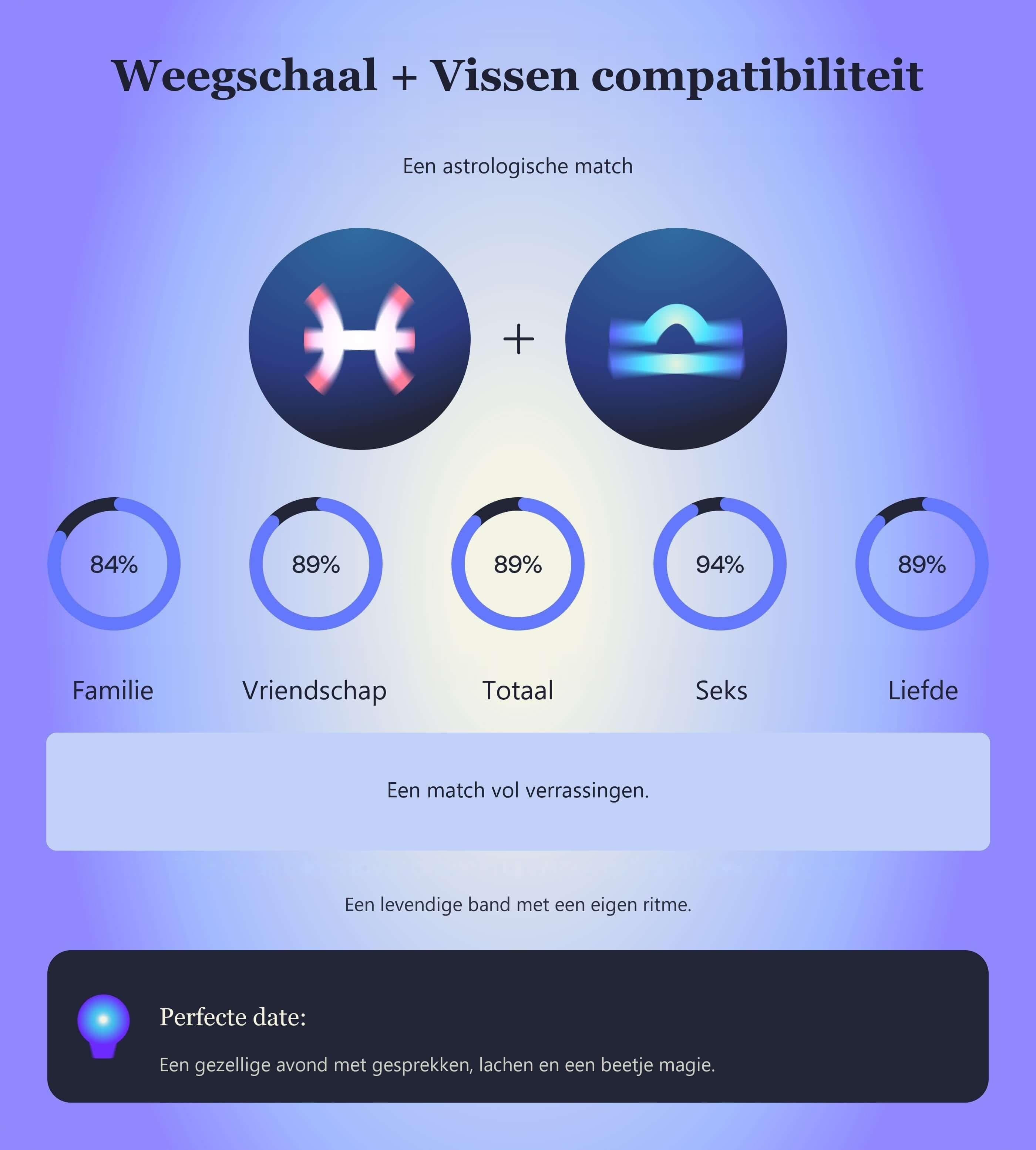 Photo - Compatibiliteitstabel voor Weegschaal en Vissen met scores voor familie, vriendschap, totaal, seks en liefde.