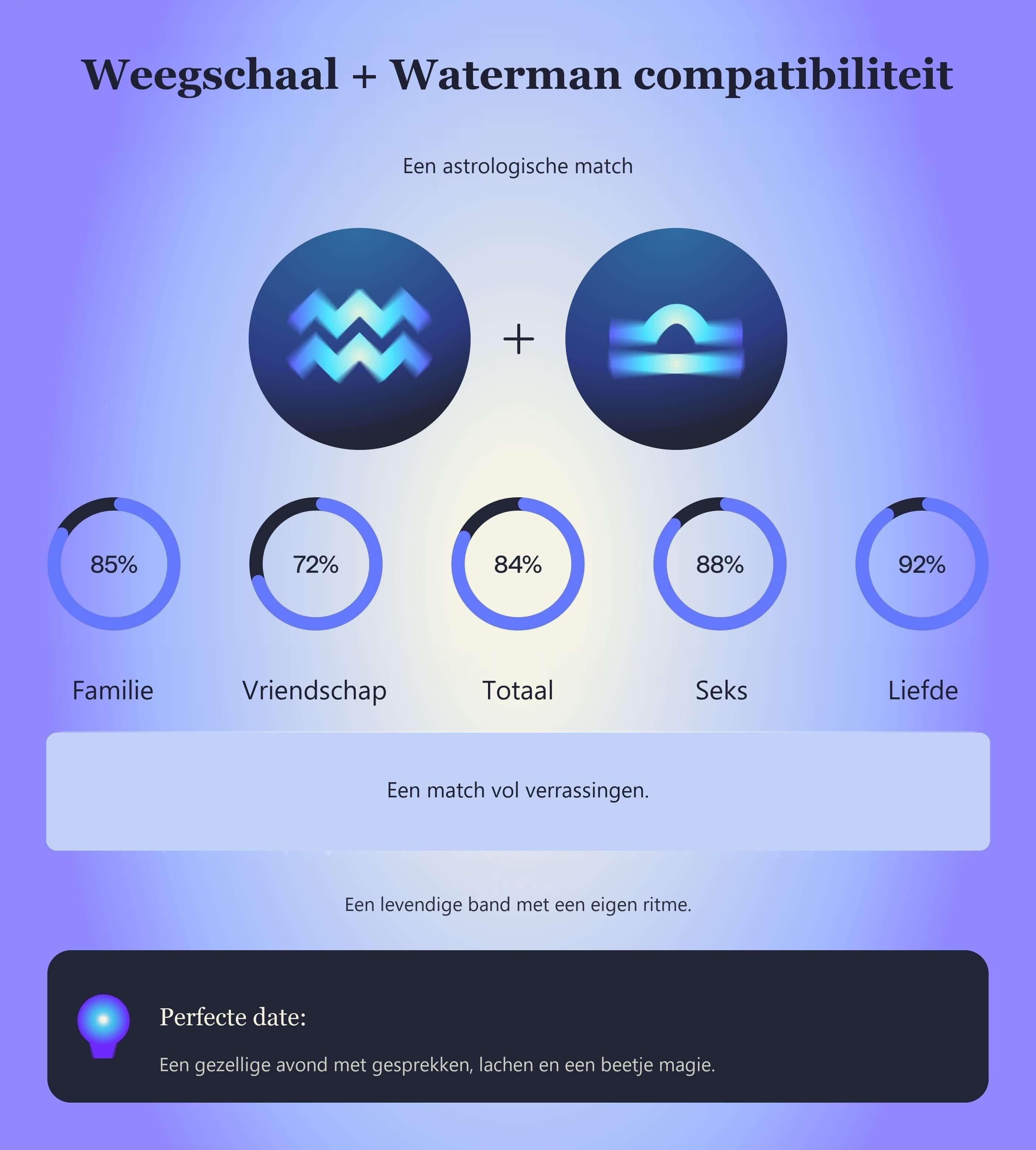 Photo - Compatibiliteitstabel voor Weegschaal en Waterman met scores voor familie, vriendschap, totaal, seks en liefde.