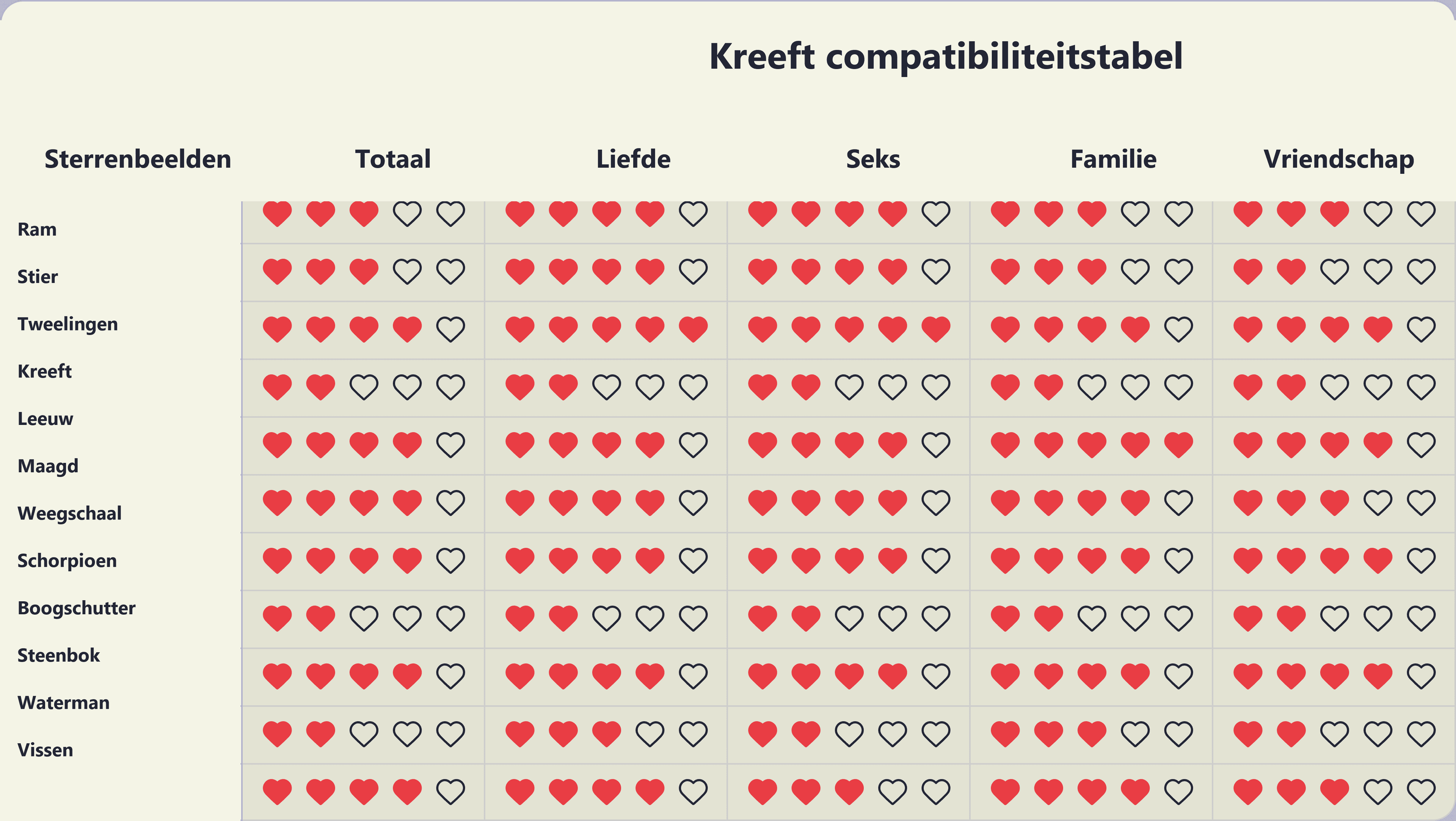 Photo - Compatibiliteitstabel voor Kreeft met alle twaalf sterrenbeelden.
