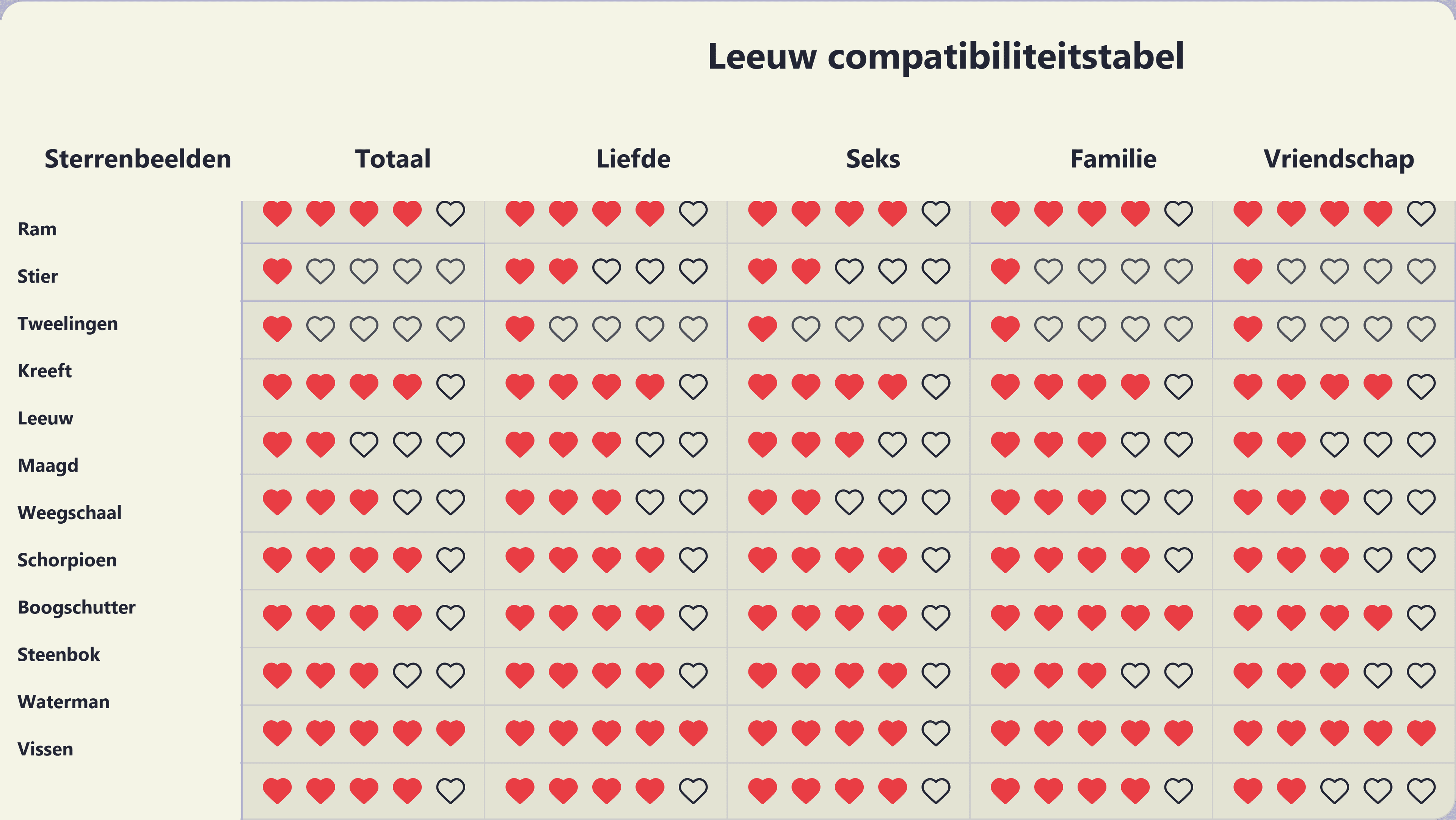 Photo - Compatibiliteitstabel voor Leeuw met alle twaalf sterrenbeelden.