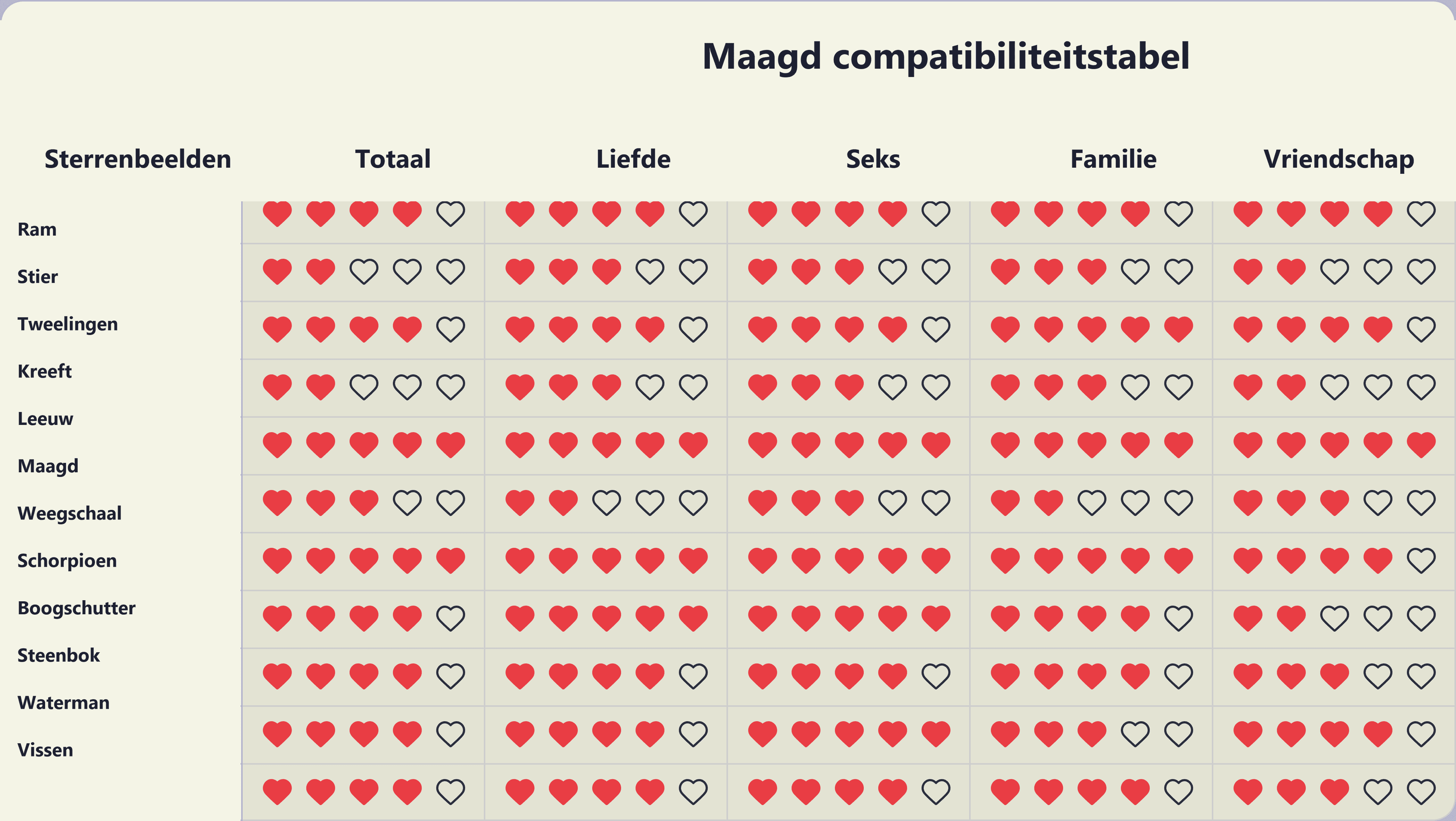 Photo - Compatibiliteitstabel voor Maagd met alle twaalf sterrenbeelden.