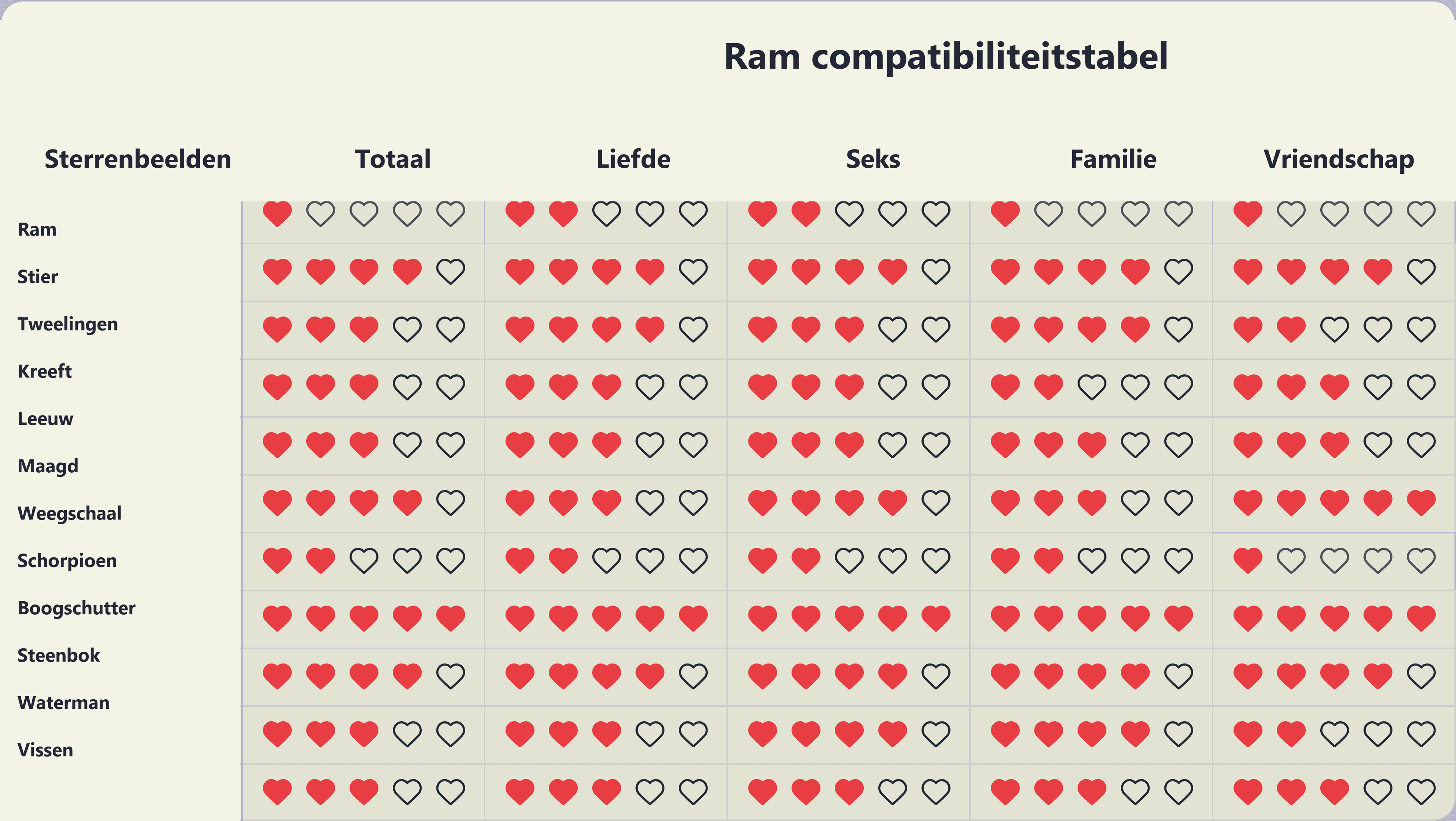 Photo - Compatibiliteitstabel voor Ram met alle twaalf sterrenbeelden.