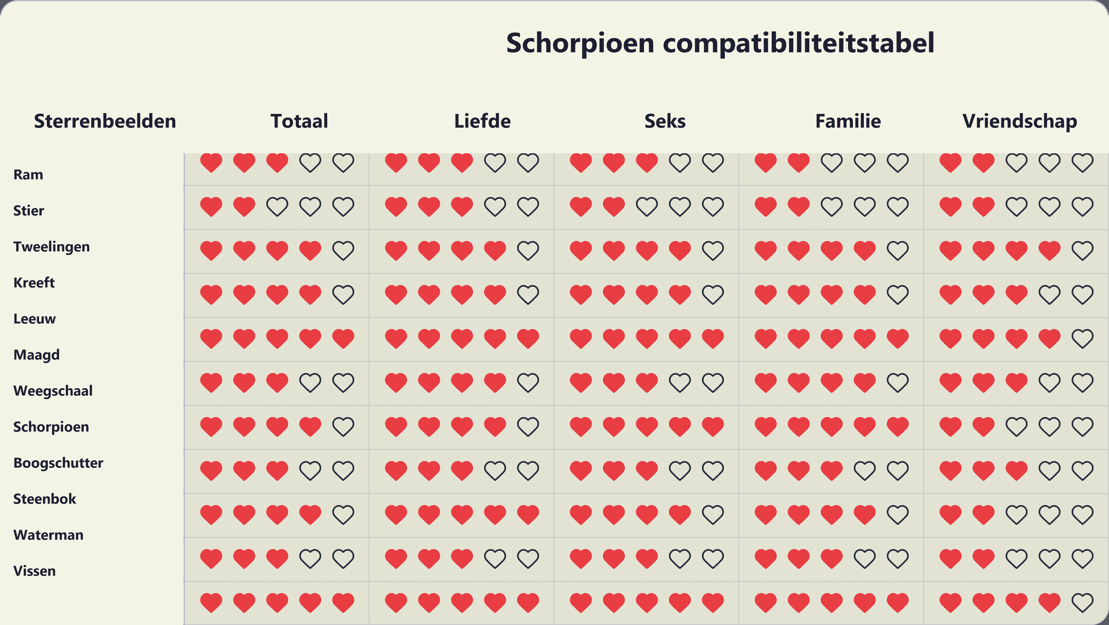 Photo - Compatibiliteitstabel voor Schorpioen met alle twaalf sterrenbeelden.