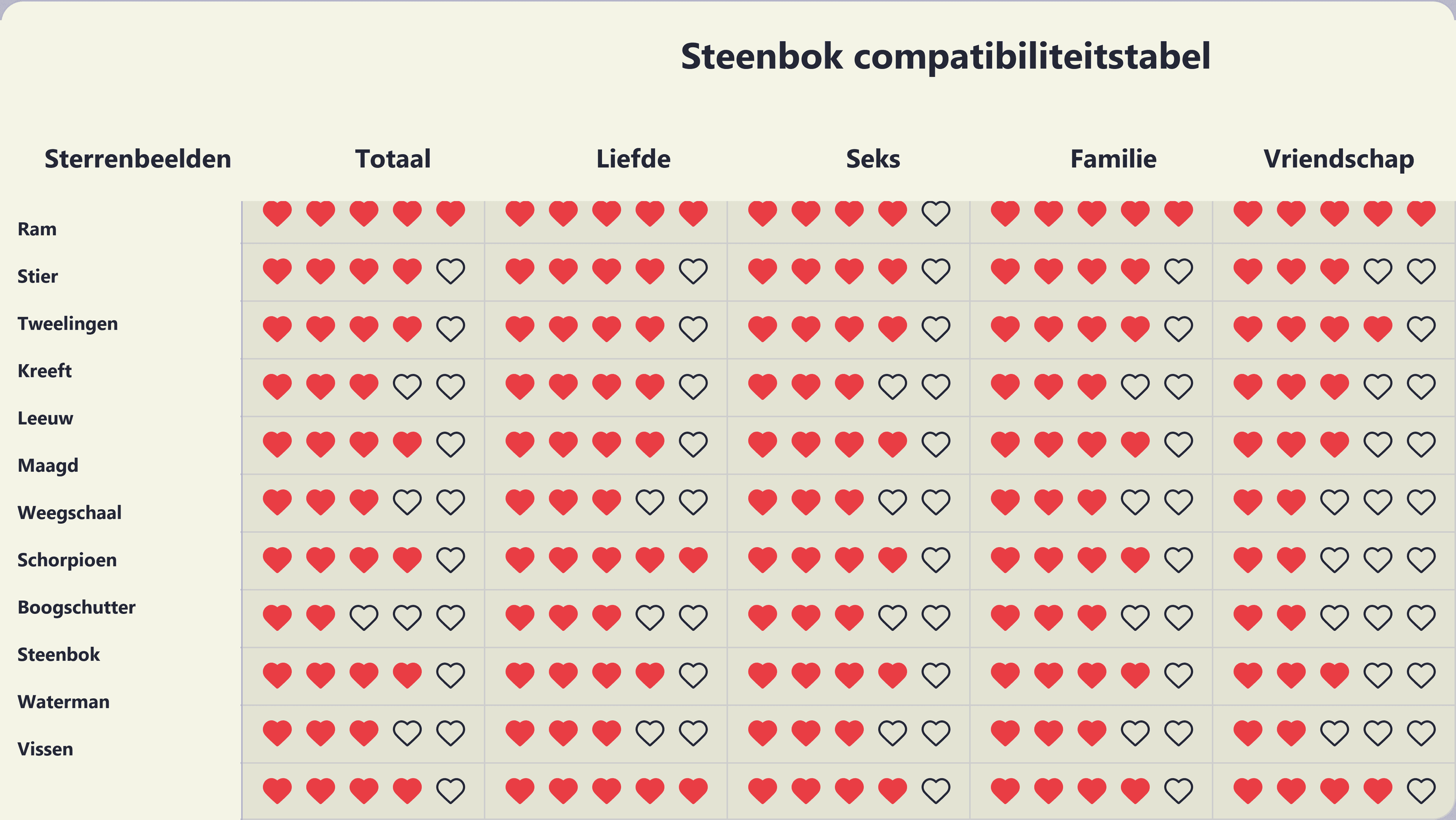 Photo - Compatibiliteitstabel voor Steenbok met alle twaalf sterrenbeelden.