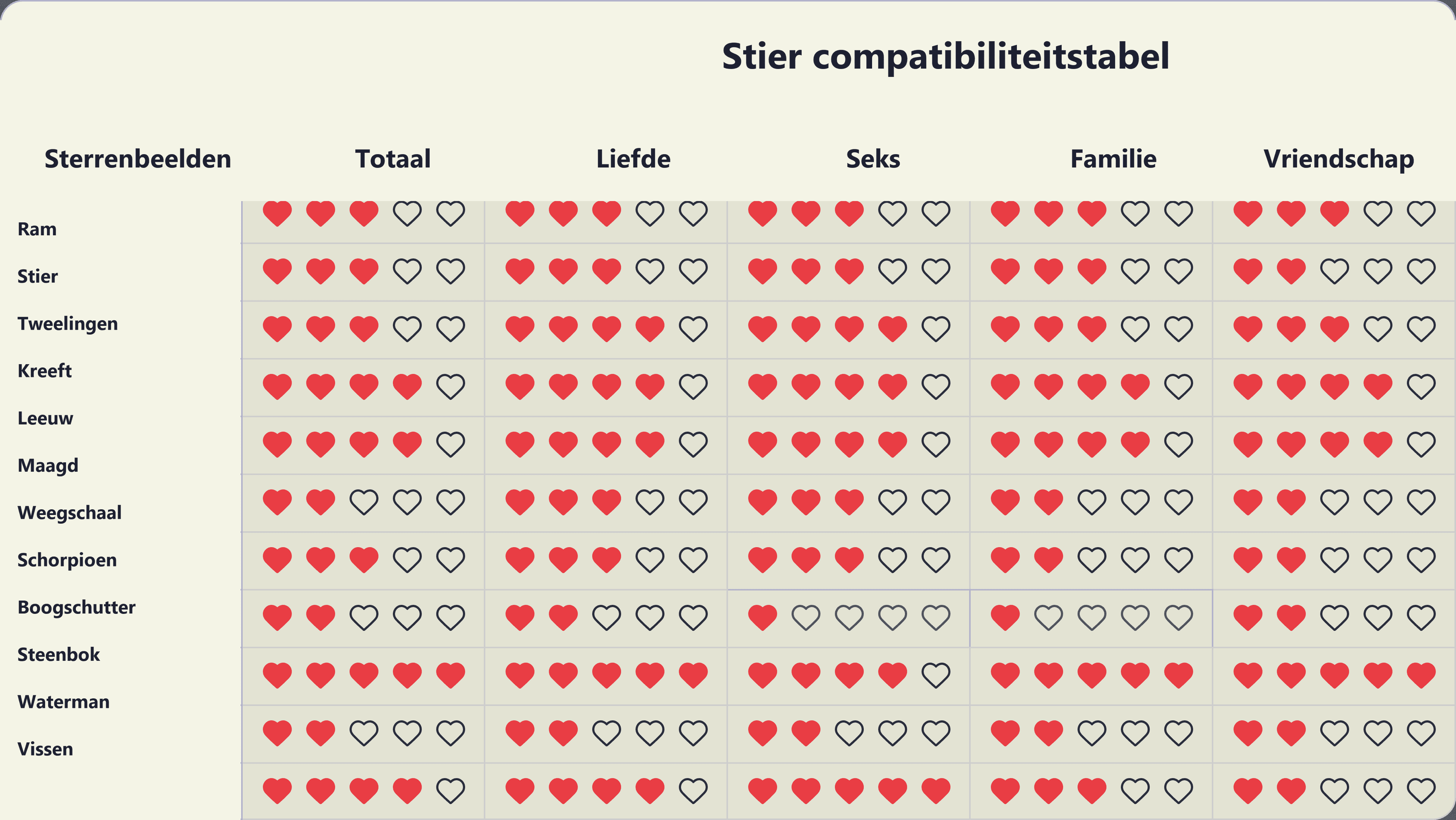 Photo - Compatibiliteitstabel voor Stier met alle twaalf sterrenbeelden.