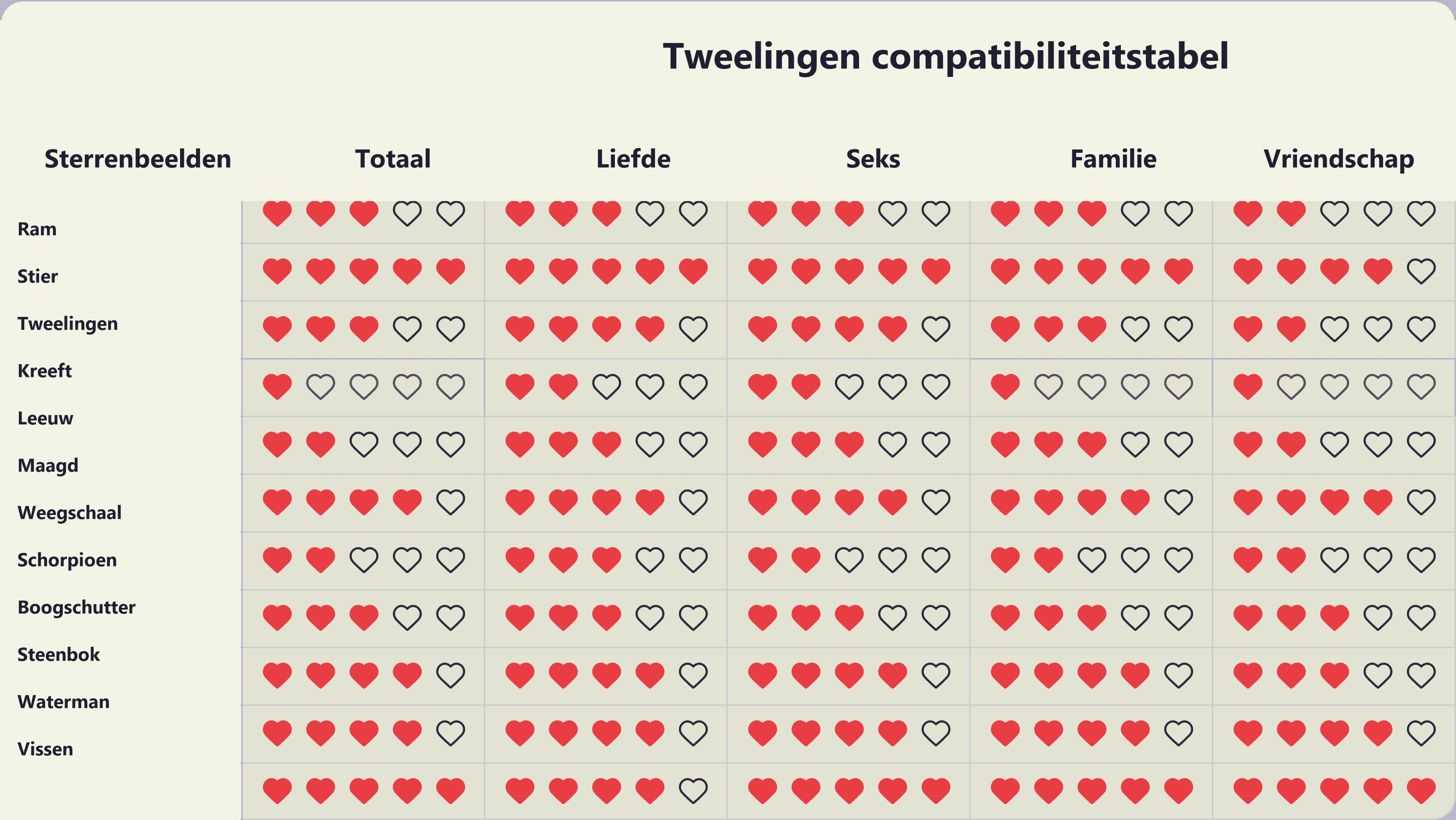 Photo - Compatibiliteitstabel voor Tweelingen met alle twaalf sterrenbeelden.