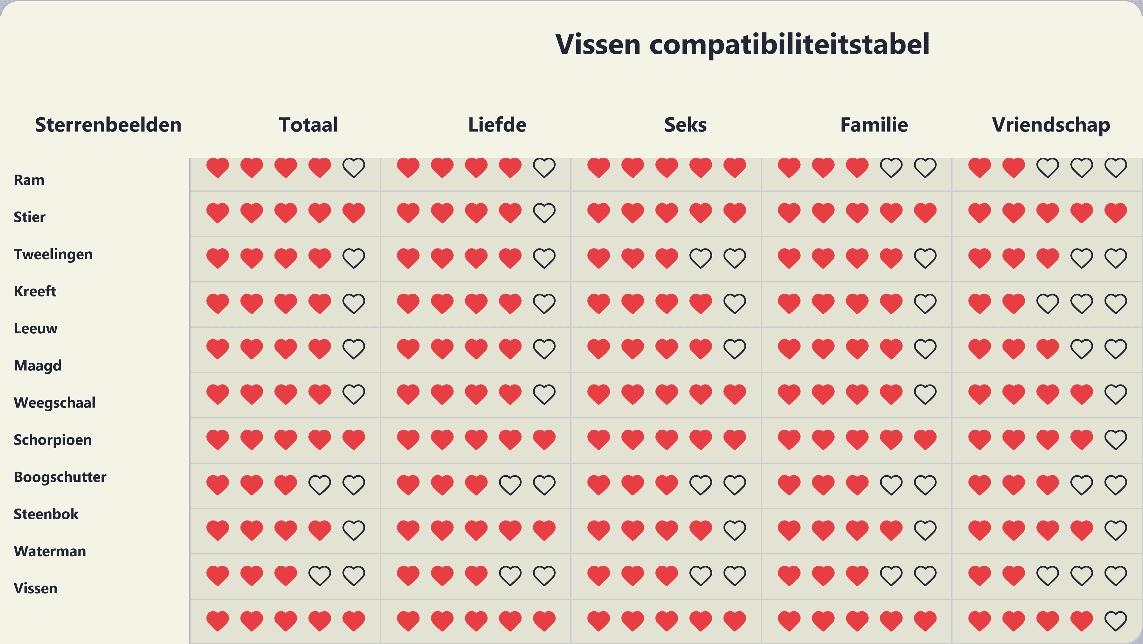 Photo - Compatibiliteitstabel voor Vissen met alle twaalf sterrenbeelden.
