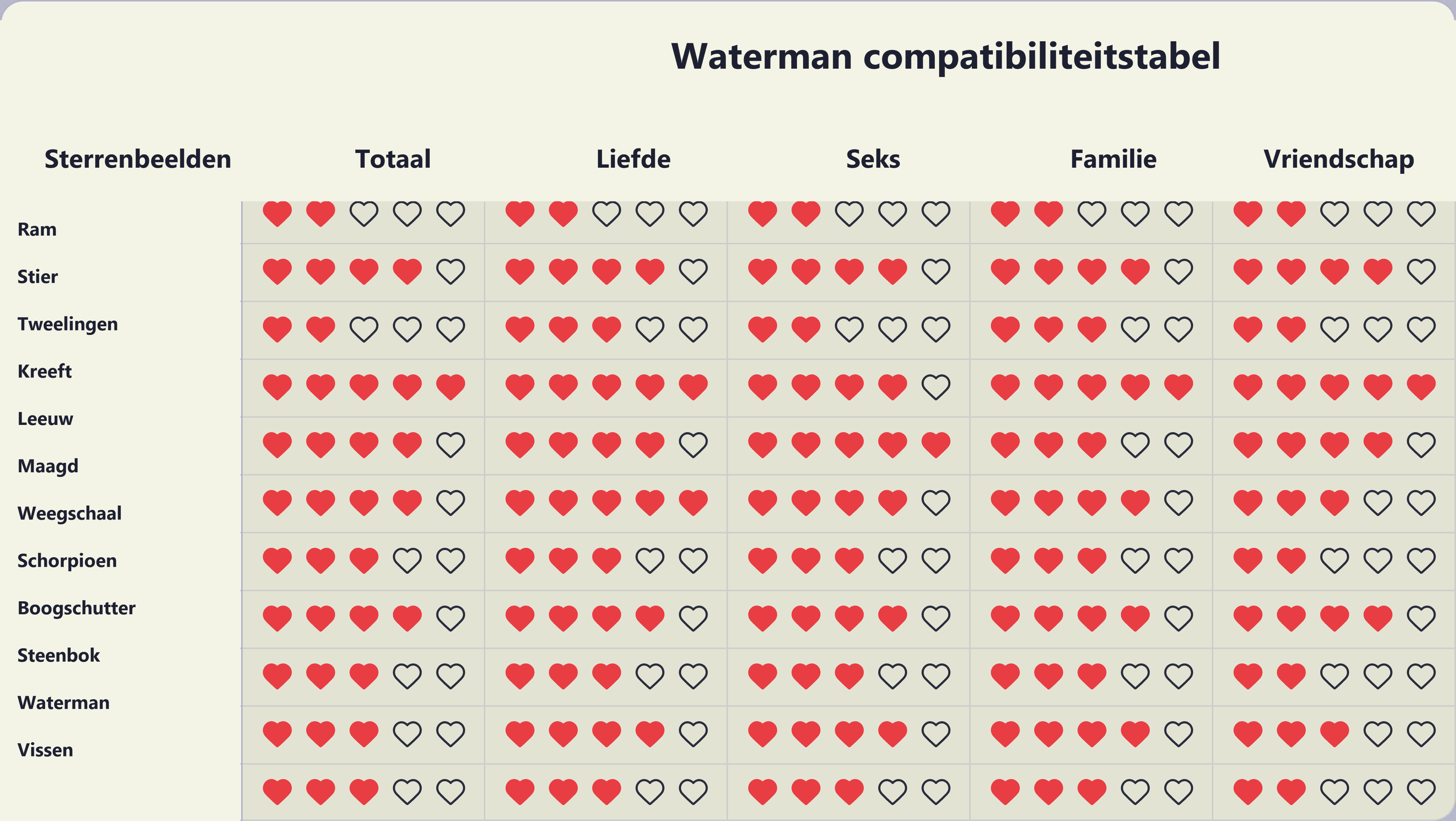 Photo - Compatibiliteitstabel voor Waterman met alle twaalf sterrenbeelden.