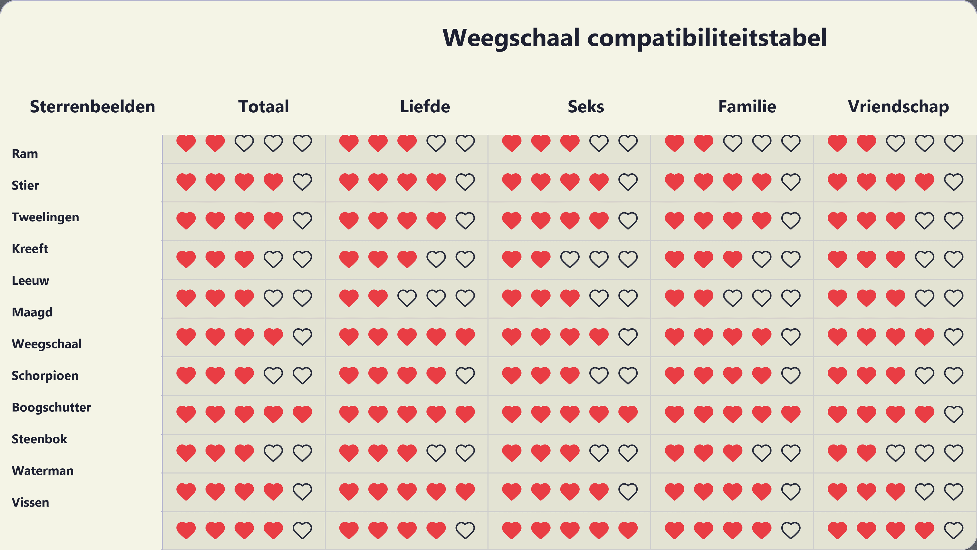 Photo - Compatibiliteitstabel voor Weegschaal met alle twaalf sterrenbeelden.